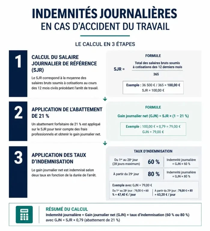 Infographie expliquant le calcul des IJSS en cas d'accident du travail