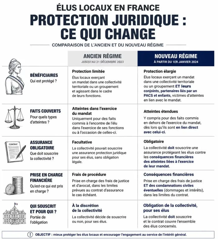 Infographie comparative des évolutions de la protection fonctionnelle des élus locaux suite à la loi de 2024