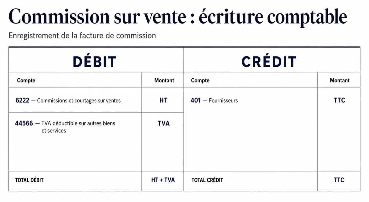 Schéma comptable pour l'enregistrement d'une commission sur vente : compte 6222 et TVA