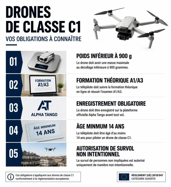 Infographie récapitulative des obligations pour la formation drone C1 et la réglementation européenne