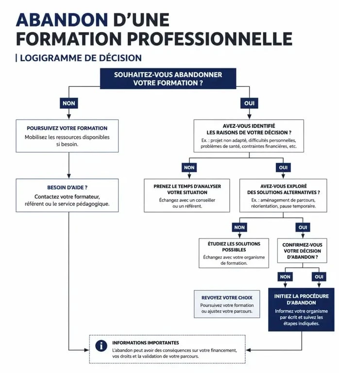 Infographie des étapes et motifs légitimes pour un abandon de formation professionnelle
