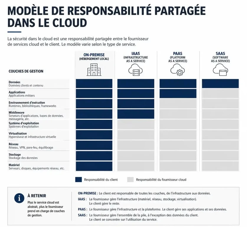 Infographie sur la responsabilité partagée dans le cloud computing : comparaison entre On-Premise, IaaS, PaaS et SaaS.