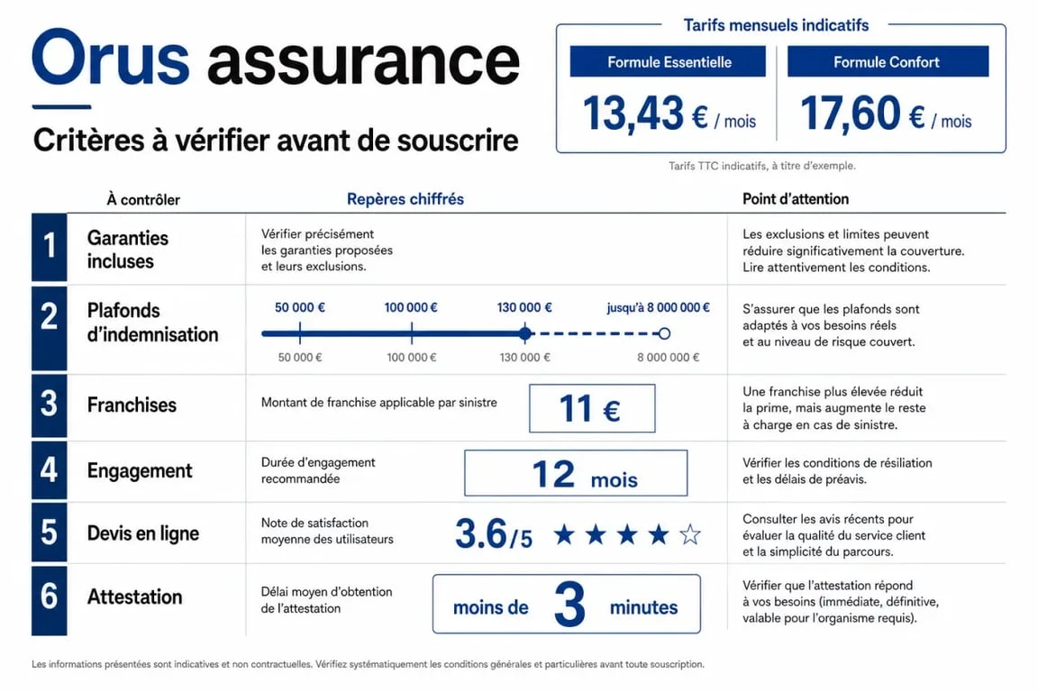 Orus assurance : critères à comparer avant de souscrire, garanties, plafonds et tarifs