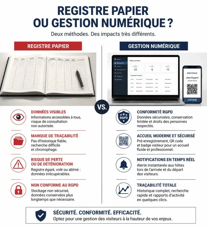 Infographie comparative entre la gestion des visiteurs sur papier et une solution numérique pour la sécurité en entreprise