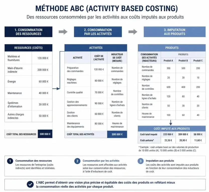 Schéma de fonctionnement de la méthode ABC en comptabilité analytique