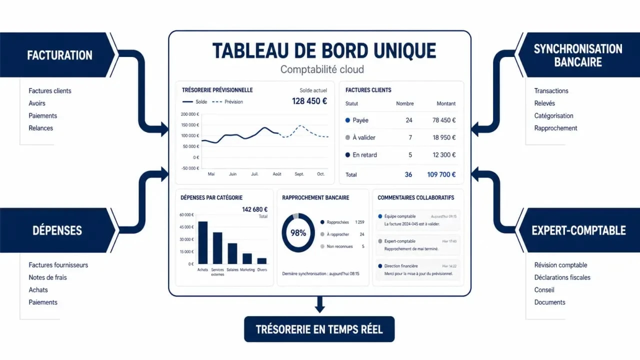Pennylane comptabilité : schéma éditorial de la centralisation des factures, dépenses, banque et expert-comptable