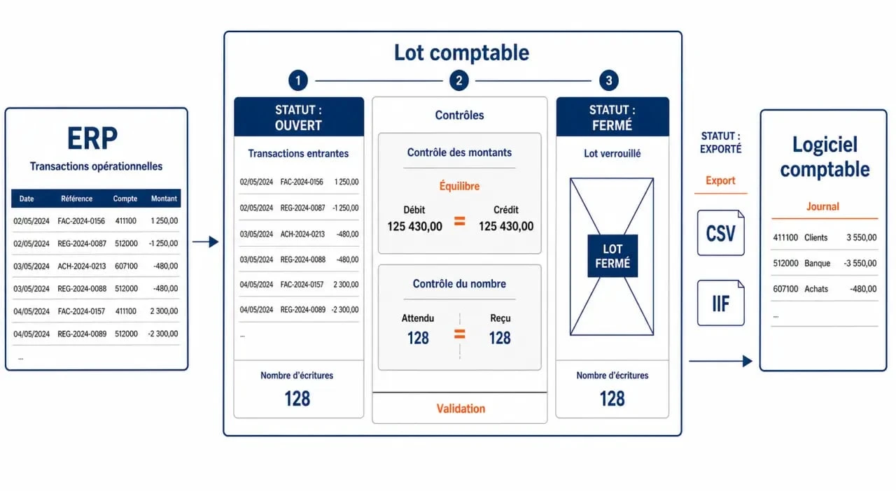 Intégration erp flexibiz avec comptabilité : schéma du flux de comptabilisation du lot vers l’export comptable