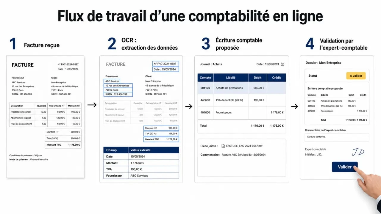 Ma comptabilité en ligne illustrée par le flux facture, OCR, écriture et validation expert-comptable