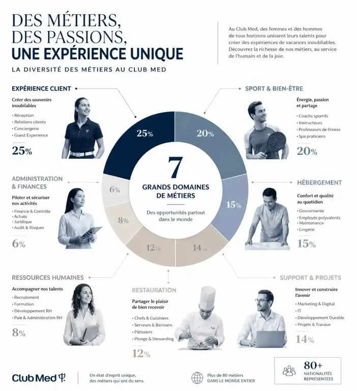 Diversité des métiers pour le recrutement Club Med