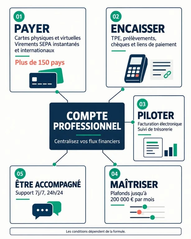 Infographie des fonctionnalités du compte pro Qonto pour les paiements, virements, encaissements et la gestion