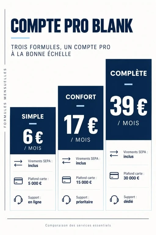 Comparatif des prix du compte pro Blank selon les trois formules