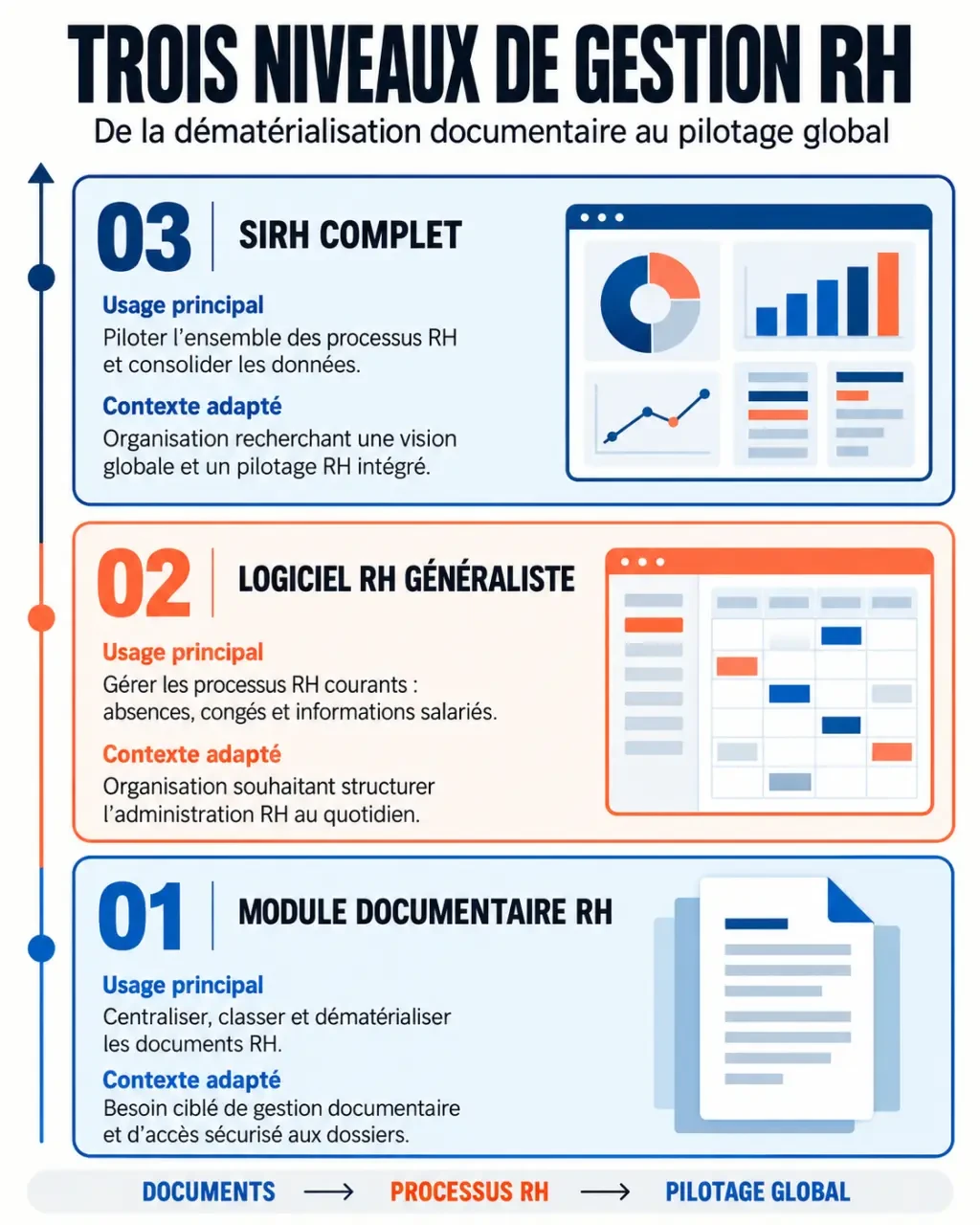 Infographie lemagdesentrepreneurs.fr ressources humaines comparant module documentaire RH, logiciel RH et SIRH